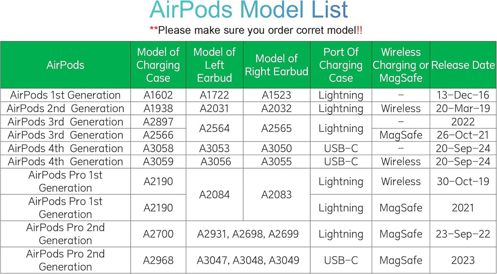 Charging Case Replacement for AirPods 3rd Generation Y530571